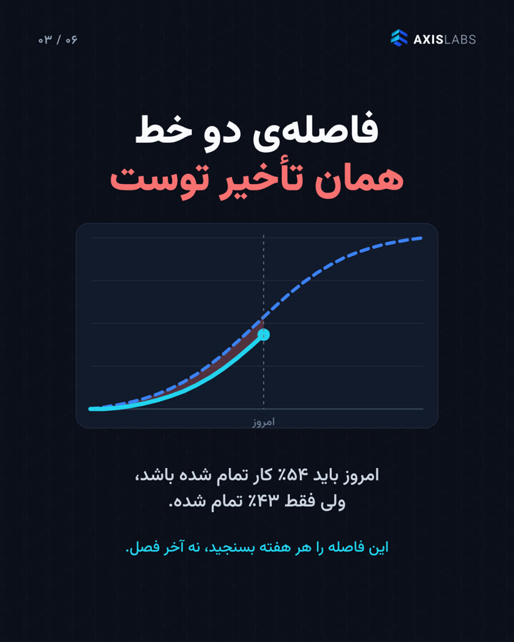 نمودار منحنی S: خط برنامه و خط واقعی و فاصله‌ی بین آن‌ها